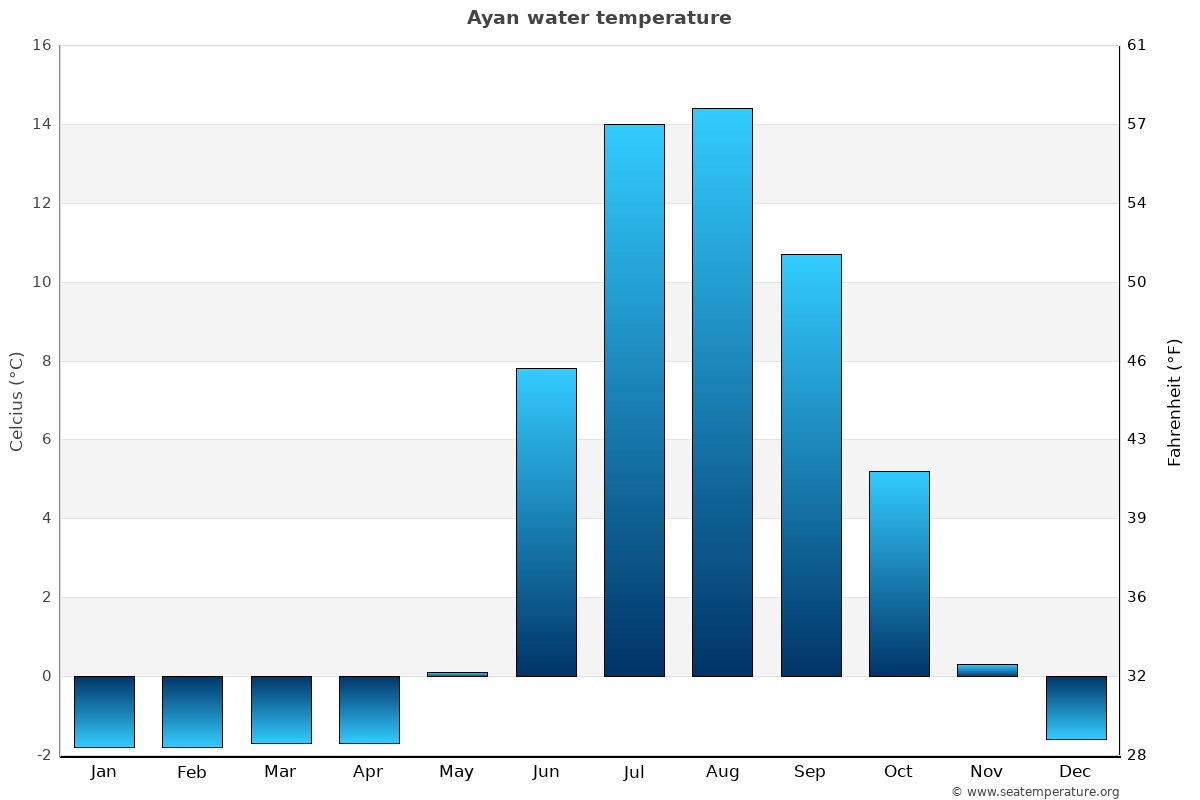 Ayan average water temp chart