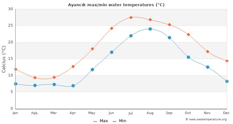 Ayancık average maximum / minimum water temperatures