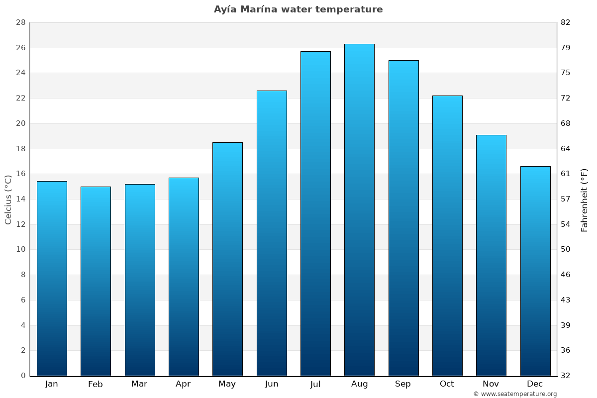 Ayía Marína average water temp chart