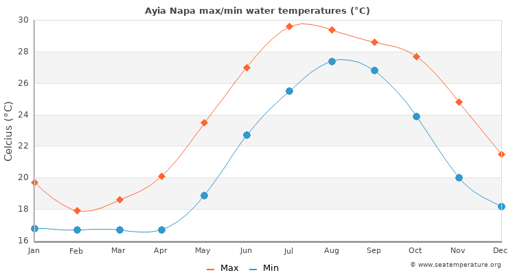 Ayia Napa average maximum / minimum water temperatures