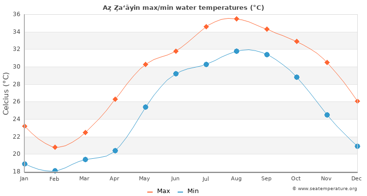 Az̧ Z̧a‘āyin average maximum / minimum water temperatures