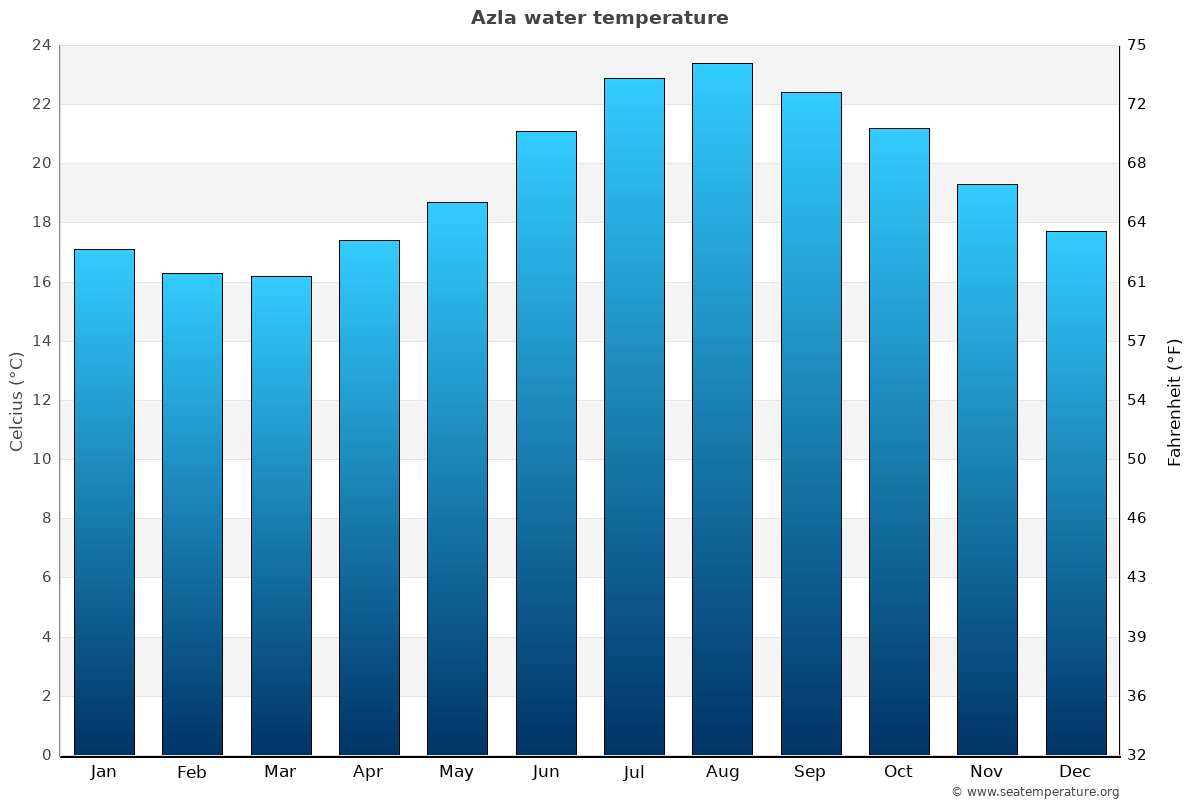 Azla average water temp chart