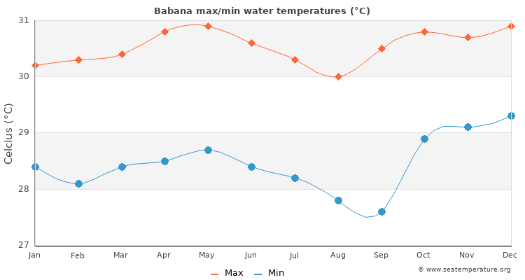 Babana average maximum / minimum water temperatures