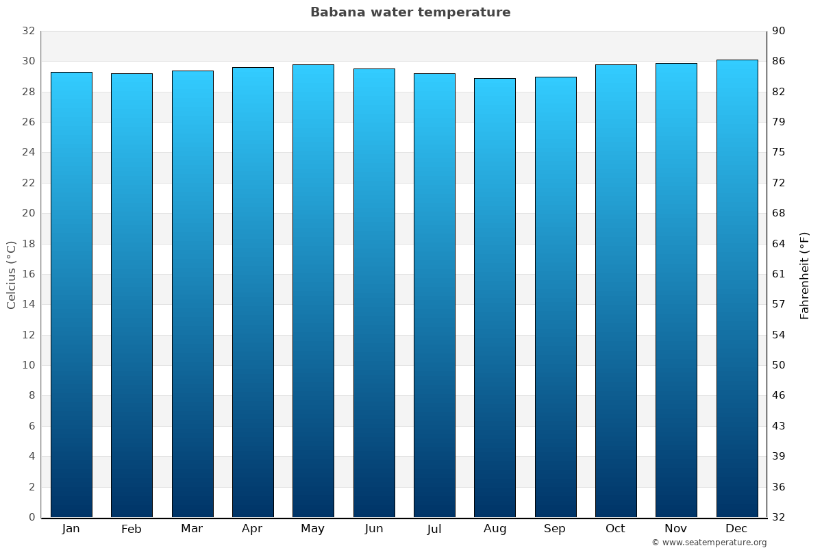 Babana average water temp chart