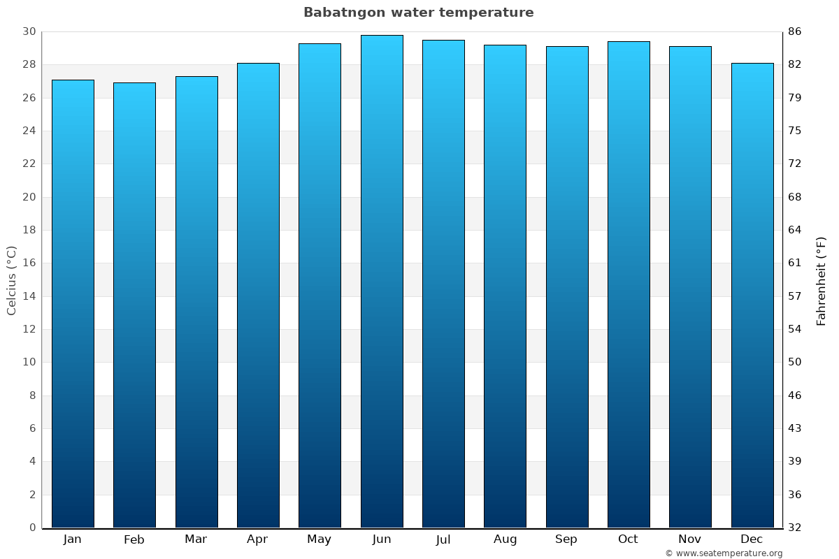 Babatngon average water temp chart