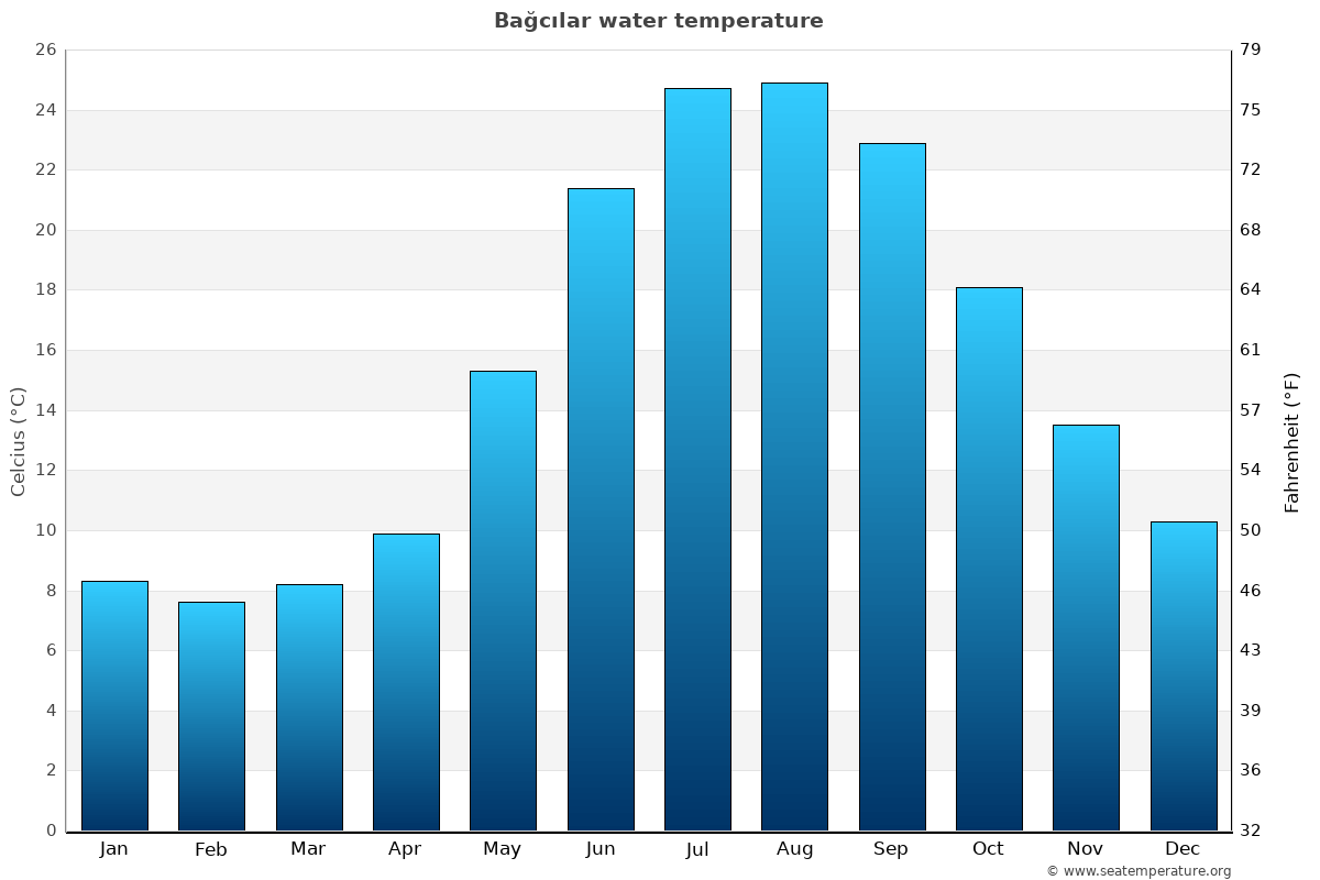 Bağcılar average water temp chart