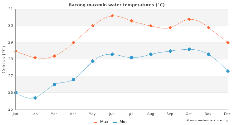 Bacong average maximum / minimum water temperatures
