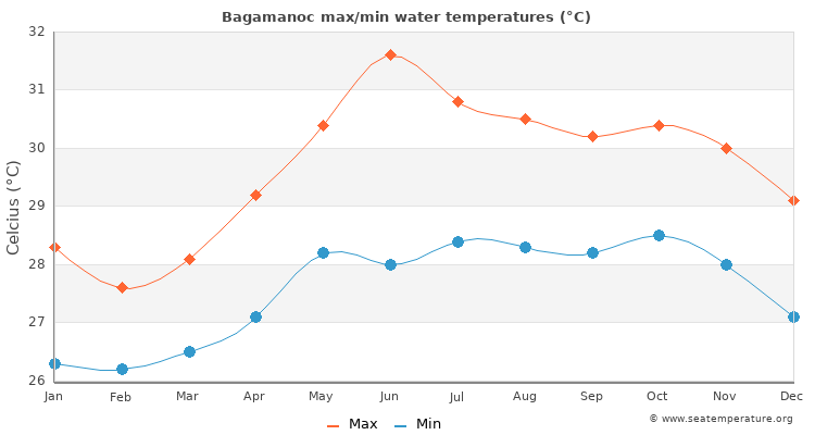 Bagamanoc average maximum / minimum water temperatures