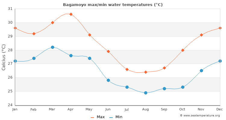 Bagamoyo average maximum / minimum water temperatures
