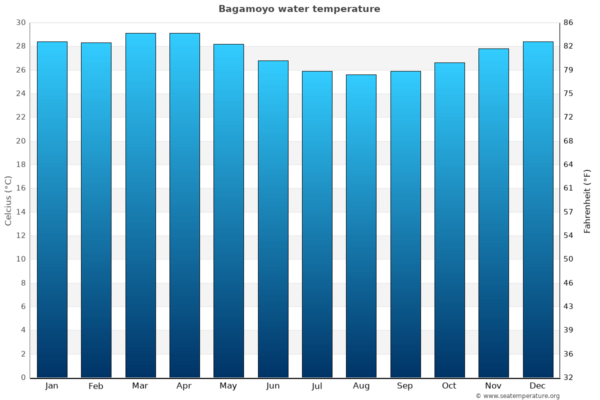 Bagamoyo average water temp chart