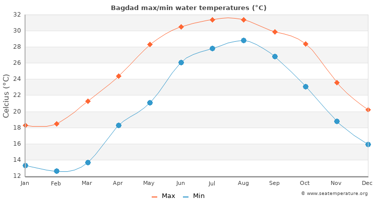 Bagdad average maximum / minimum water temperatures