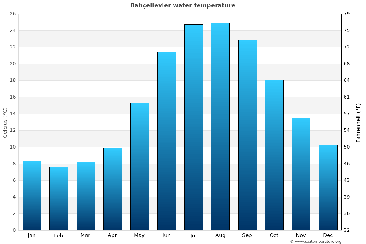 Bahçelievler average water temp chart