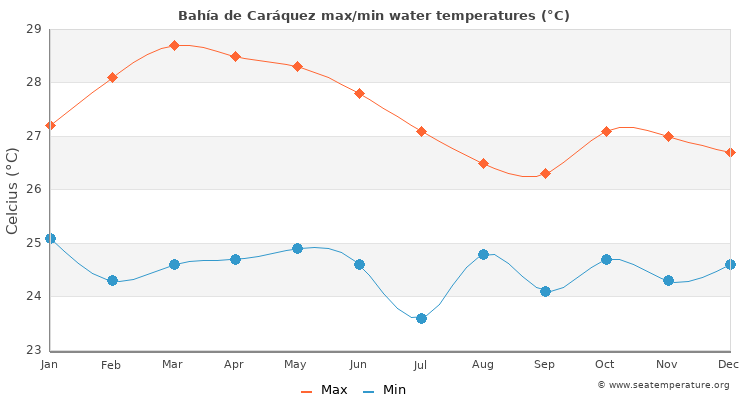 Bahía de Caráquez average maximum / minimum water temperatures