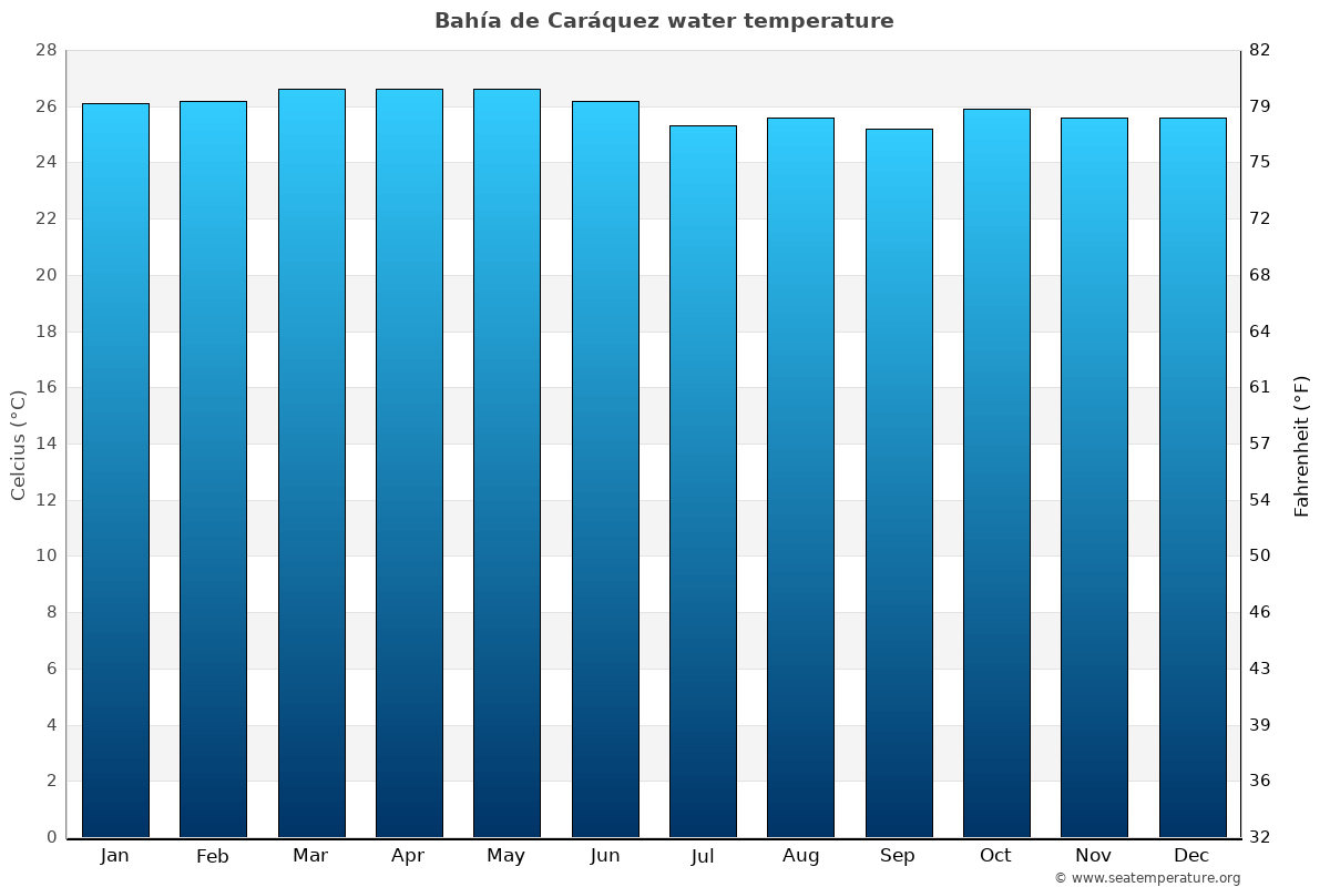 Bahía de Caráquez average water temp chart