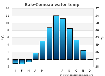 Baie-Comeau average water temp