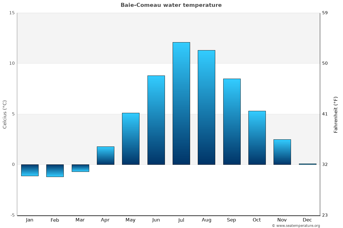 Baie-Comeau average water temp chart