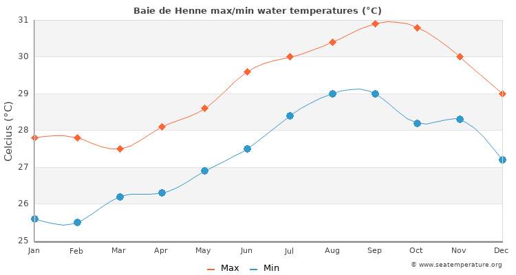 Baie de Henne average maximum / minimum water temperatures