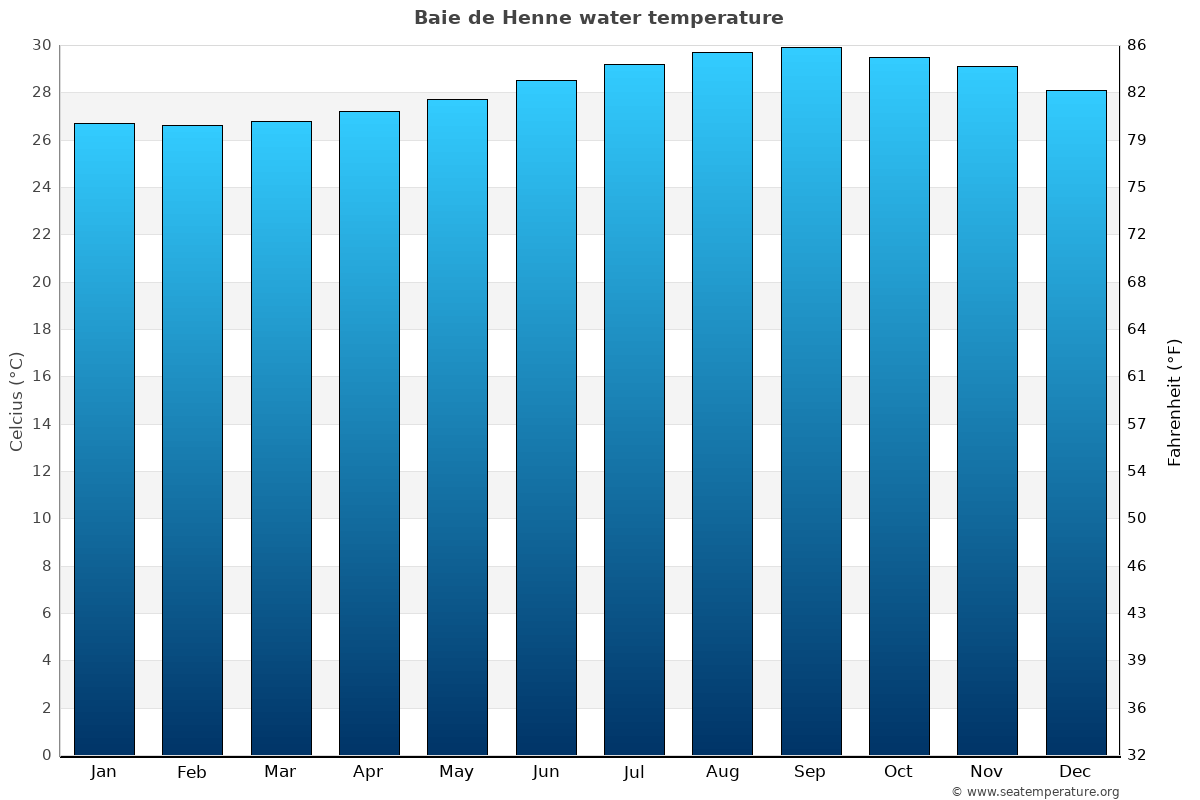 Baie de Henne average water temp chart