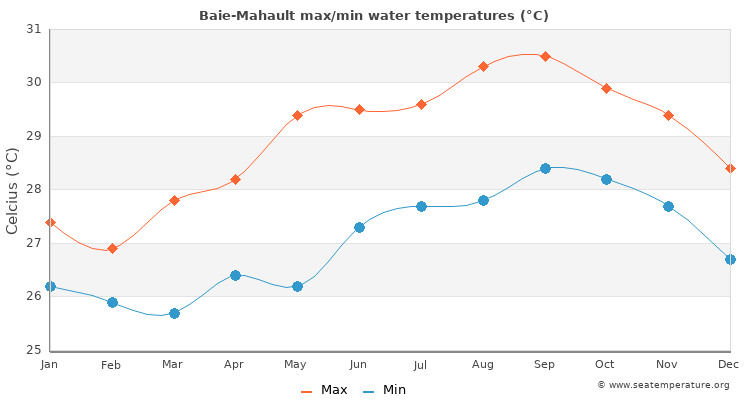 Baie-Mahault average maximum / minimum water temperatures