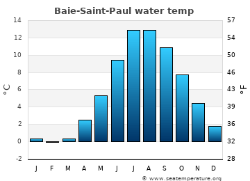 Baie-Saint-Paul average water temp