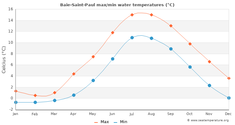 Baie-Saint-Paul average maximum / minimum water temperatures