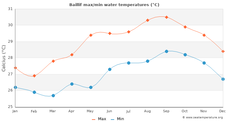 Baillif average maximum / minimum water temperatures