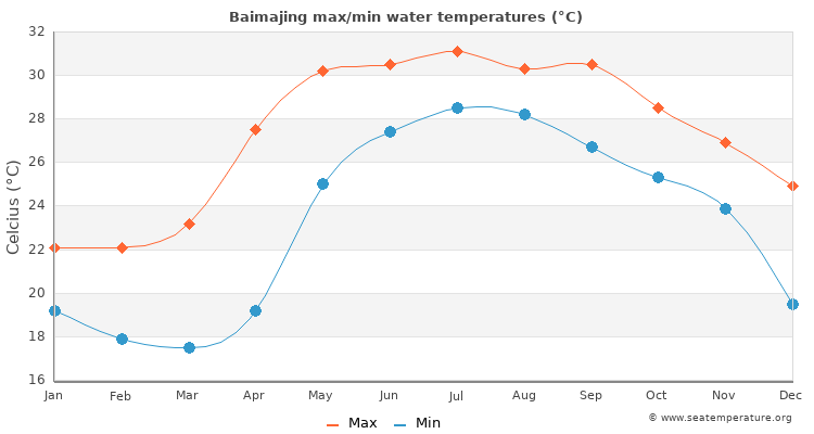 Baimajing average maximum / minimum water temperatures