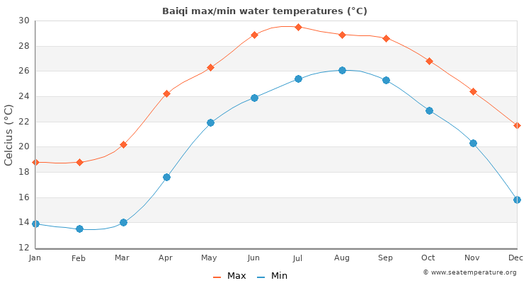 Baiqi average maximum / minimum water temperatures