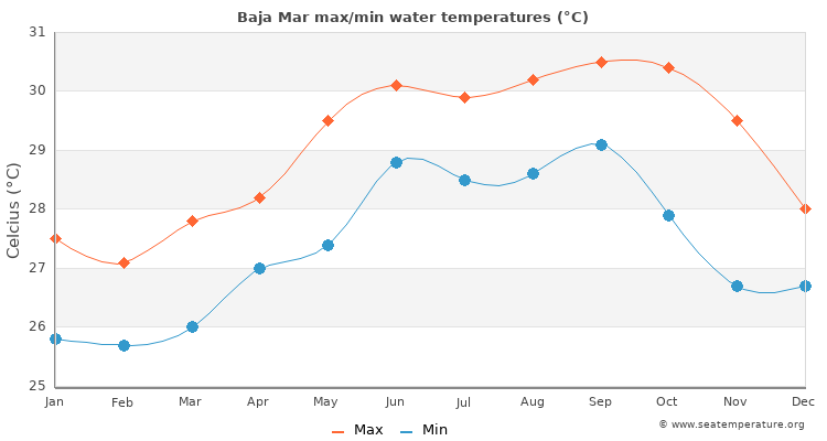 Baja Mar average maximum / minimum water temperatures