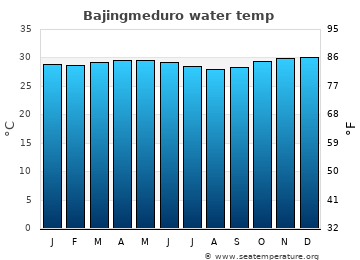 Bajingmeduro average water temp
