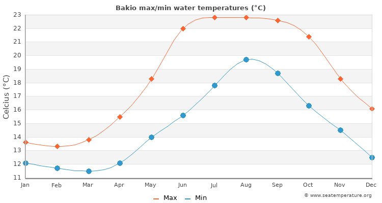 Bakio average maximum / minimum water temperatures