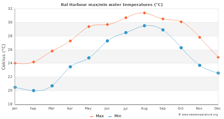 Bal Harbour average maximum / minimum water temperatures