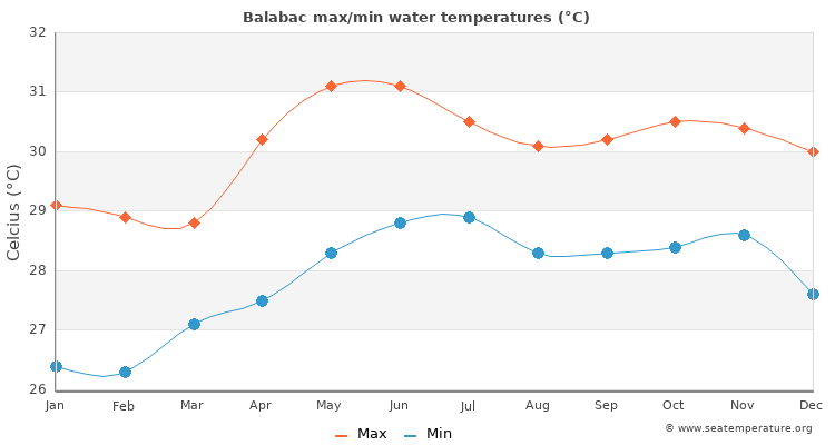 Balabac average maximum / minimum water temperatures