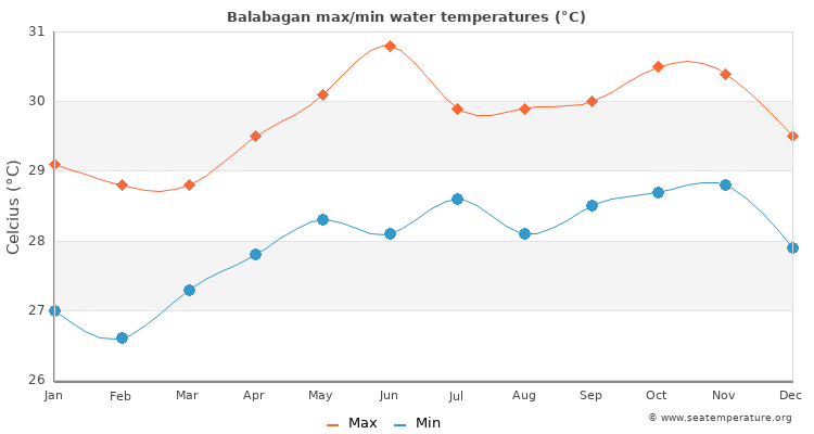 Balabagan average maximum / minimum water temperatures
