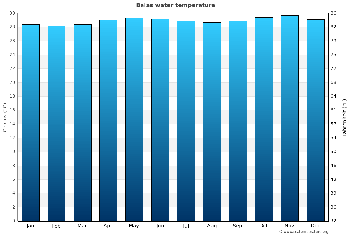 Balas average water temp chart