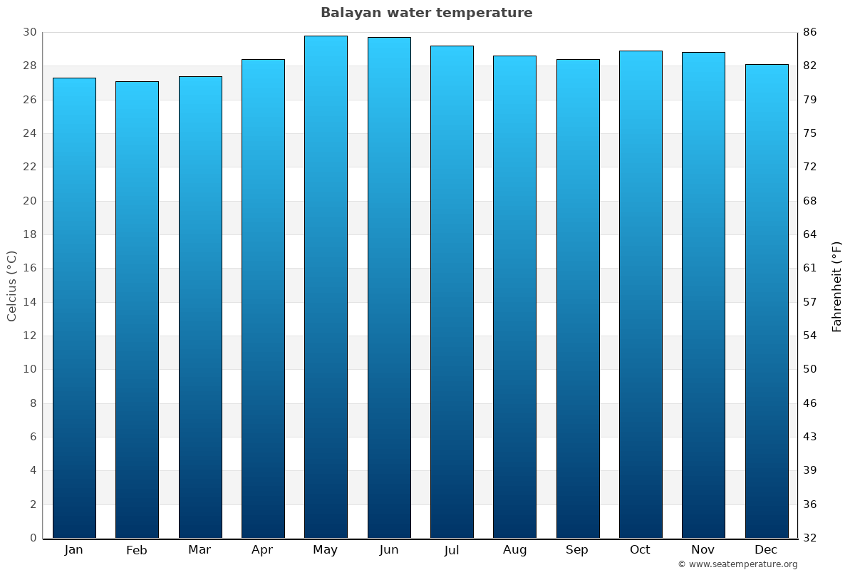Balayan average water temp chart