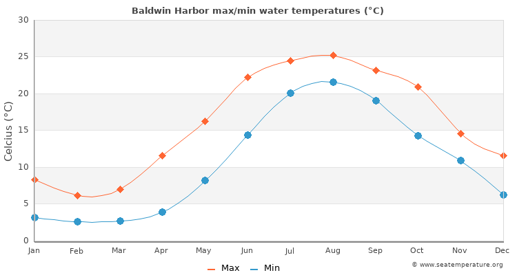 Baldwin Harbor average maximum / minimum water temperatures