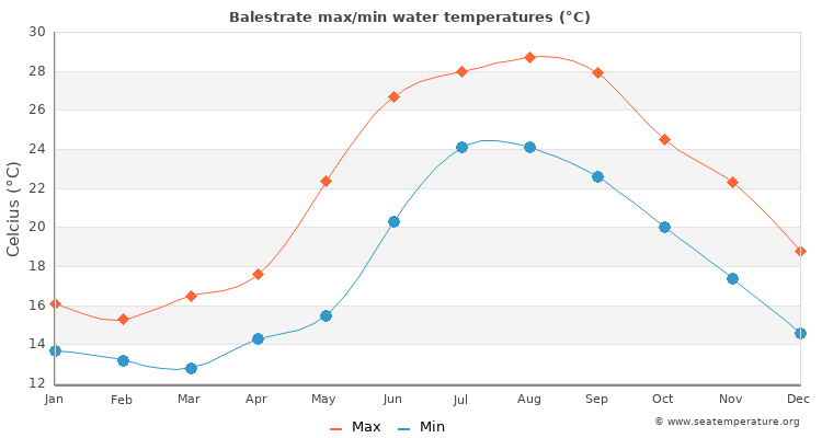 Balestrate average maximum / minimum water temperatures