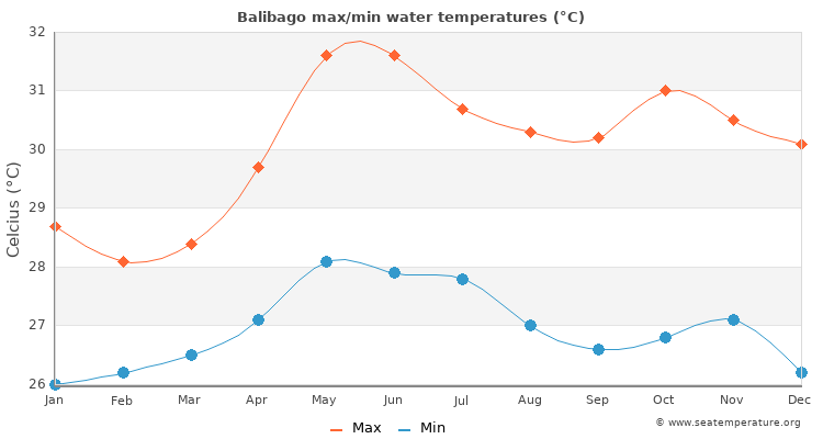 Balibago average maximum / minimum water temperatures