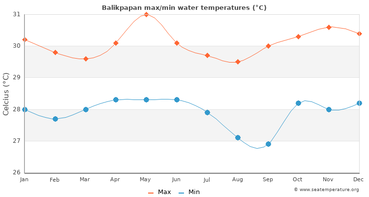 Balikpapan average maximum / minimum water temperatures