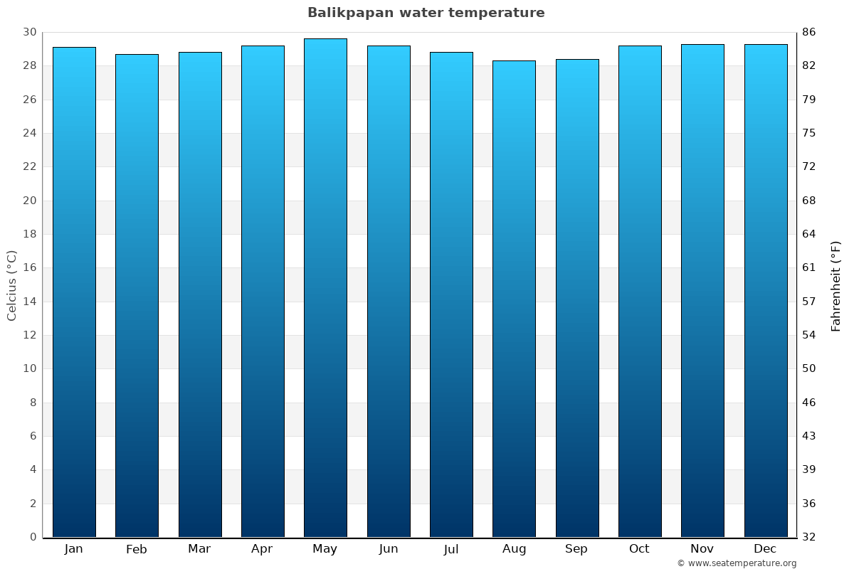 Balikpapan sea temperature graph Balikpapan average water temp chart