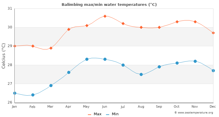 Balimbing average maximum / minimum water temperatures