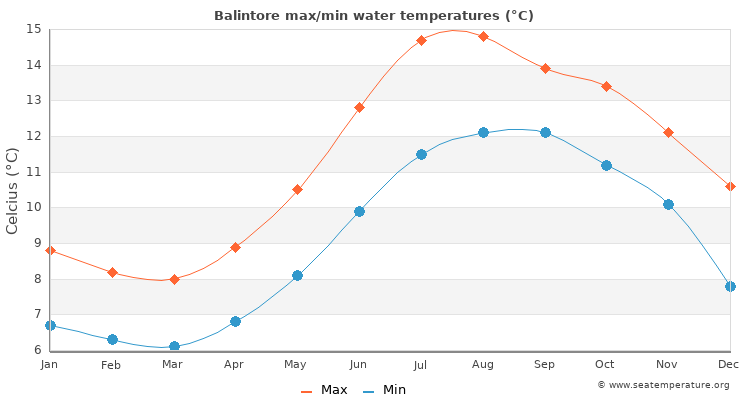 Balintore average maximum / minimum water temperatures