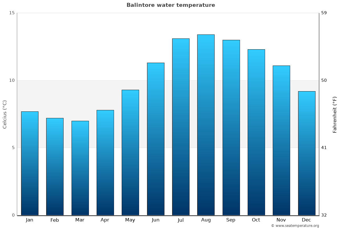 Balintore average water temp chart