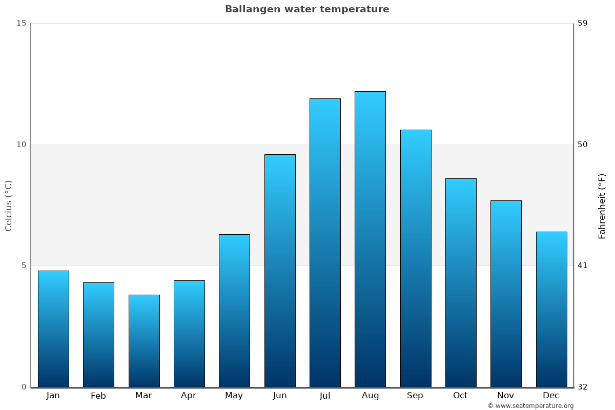 Ballangen sea temperature graph Ballangen average water temp chart