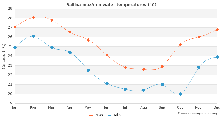 Ballina average maximum / minimum water temperatures