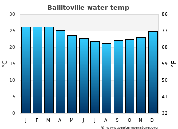 Ballitoville average water temp