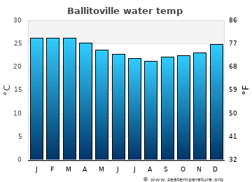 Ballitoville average sea sea_temperature chart