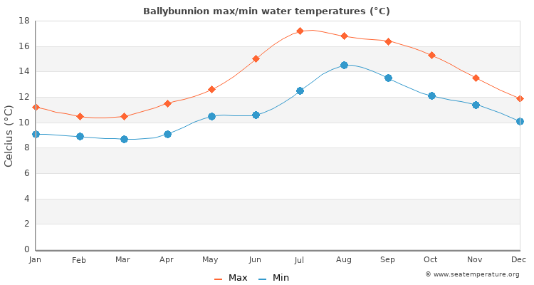 Ballybunnion average maximum / minimum water temperatures