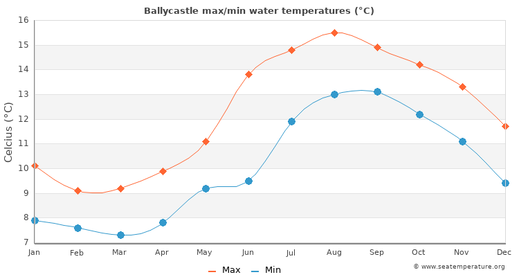 Ballycastle average maximum / minimum water temperatures
